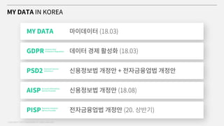 MY DATA IN KOREA
MY DATA 마이데이터 (18.03)
GDPR 데이터 경제 활성화 (18.03)
PSD2 신용정보법 개정안 + 전자금융업법 개정안
AISP 신용정보법 개정안 (18.08)
PISP 전자금융업법 개정안 (20. 상반기)
General Data
Protection Regulation
Payment Service
Directive 2
Account Information
Service Provider
Payment Initiation
Service Provider
Copyrightⓒ2020 BankSalad All rights reserved.
 