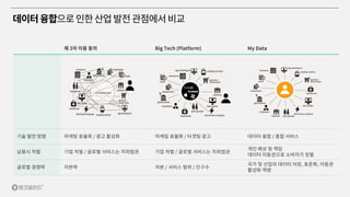 데이터융합으로인한산업발전관점에서비교
제 3자 이용 동의 Big Tech (Platform) My Data
기술 발전 방향 마케팅 효율화 / 광고 활성화 마케팅 효율화 / 타겟팅 광고 데이터 융합 / 종합 서비스
남용시 처벌 기업 처벌 / 글로벌 서비스는 치외법권 기업 처벌 / 글로벌 서비스는 치외법권
개인 배상 및 책임
데이터 이동권으로 소비자가 징벌
글로벌 경쟁력 자본력 자본 / 서비스 범위 / 인구수
국가 및 산업의 데이터 저장, 표준화, 이동권
활성화 역량
 