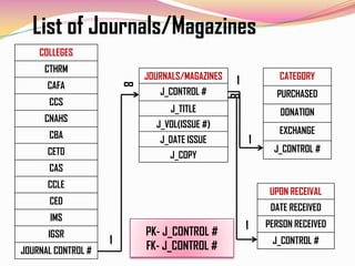 List of Journals/Magazines
    COLLEGES
     CTHRM
                            JOURNALS/MAGAZINES   1              CATEGORY
      CAFA


                        8
                               J_CONTROL #                     PURCHASED




                                                 8
      CCS
                                  J_TITLE                       DONATION
     CNAHS
                              J_VOL(ISSUE #)
      CBA                                                       EXCHANGE
                               J_DATE ISSUE              1
      CETD                                                     J_CONTROL #
                                 J_COPY
      CAS
      CCLE
                                                              UPON RECEIVAL
      CED
                                                              DATE RECEIVED
       IMS
                                                     1       PERSON RECEIVED
      IGSR                  PK- J_CONTROL #
                    1       FK- J_CONTROL #                   J_CONTROL #
JOURNAL CONTROL #
 