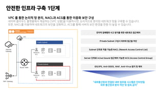 VPC ? ?? ??? ? ??, NACL? ACG? ?? ??? ?? ??
??? ???? ????? ???? [VPC ??]? ?????, ????? ??? ???? ?? ??? ? ????.
??, NACL? ???? ????? ??? ????, ACG? ?? ??? ?? ??? ?? ? ?? ? ????.
??? ??? ?? 1??
Public Subnet
Network
ACL
Private Subnet
Network
ACL
VPC
Route Table
??? ???? ?? ??? ?? ???? ????
Private Subnet ??? ??? ??? ??
Subnet ??? ?? ??? NACL (Nework Access Control List)
Server ??? in/out bound ???? ??? ACG (Access Control Group)
IDS/IPS, Anti-DDOS, WAF, Anti-Virus ?? ? ??
ACG
ACG
Internet
Gateway
NAT Gateway
?????? ??? ?? ??? ???? ????
?? ???? ?? ?? ? ?? ??
 