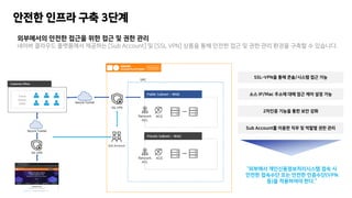 ????? ??? ??? ?? ?? ? ?? ??
??? ???? ????? ???? [Sub Account] ? [SSL VPN] ??? ?? ??? ?? ? ?? ?? ??? ??? ? ????.
??? ??? ?? 3??
SSL-VPN? ?? ??/??? ?? ??
?? IP/Mac ??? ?? ?? ?? ?? ??
2??? ??? ?? ?? ??
Sub Account? ??? ?? ? ??? ?? ??
???? ??????????? ?? ?
??? ???? ?? ??? ????(VPN
?)? ????? ??.
 
