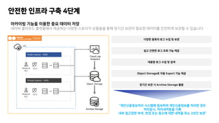 ???? ??? ??? ?? ??? ??
??? ???? ????? ???? ??? ???? ???? ?? ??? ??? ??? ???? ???? ??? ? ????.
??? ??? ?? 4??
Cloud Log
Analytics
Object Storage
Archive Storage
Public Subnet C WEB
ACG
Network
ACL
Private Subnet C WAS
ACG
Network
ACL
VPC
??? ??? ?? ?? ? ??
?? ??? ?? ?? ?? ??
??? ?? ?? ? ??
Object Storage? ?? Export ?? ??
??? ?? ? Archive Storage ??
???????? ???? ???? ??????? ??? ??
????, ?????? ??
?? ???? ??, ?? ?? ??? ?? ??? ?? 3?? ??
 