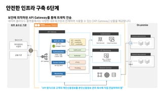 ??? ???? API Gateway? ?? ??? ??
??? ???? ?????? ??? ?????? ???? ??? ? ?? [API Gateway] ??? ?????.
??? ??? ?? 6??
?? ??? ??
?????
?????
???
??
API
????
Servers
?? API ??
API Gateway
Authentication
Access Control
Monitoring
SubAccount
Authorizer
Swagger Import
GET : /user/info
GET : /credit/info
POST : /credit/add
API ??
HMAC ??
Custom ??
Backend Services
On-premise
IP ACL
Throttling
Sub Account Cloud Functions
Key / Product
Monitoring
Authentication
API Monitoring
Customer Data Center #1
Servers
Customer Data Center #2
API ????
???
Dashboard
VPN
API Gateway
API ???? ??? ??????? ?????? ?? ??? ?? ????? ?
 