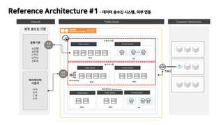 Reference Architecture #1 C ??? ??? ???, ?? ??
?? ??? ??
?????
???
N?
B?
C?
A?
????
A??
B??
C??
D??
E??
??
API
??
API
Public Subnet Private Subnet
?????
Public Subnet
?????
Private Subnet
Public Subnet
????? Web Service
Public Subnet
Web DB
Web WAS
Private Subnet
Web WAS DB
API Gateway
???
Customer Data Center
Public Cloud
Internet
 