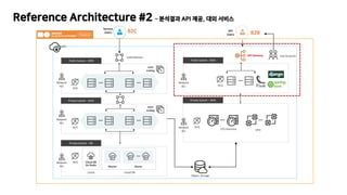 Reference Architecture #2 C ???? API ??, ?? ???
Public Subnet C WEB
Private Subnet C WAS
Private Subnet C DB
Cloud DB
for Redis Master Slaves
Cloud DB
Cache
Load Balancer
ACG
Service
Users
Network
ACL
ACG
Network
ACL
auto
scaling
auto
scaling
ACG
Network
ACL
VPC
Public Subnet C WEB
Private Subnet C WAS
ACG
Network
ACL
ACG
Network
ACL
CPU Intensive GPU
Object. Storage
API Gateway
API
Users
B2C B2B
Sub Accounts
 