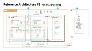 Reference Architecture #3 C ?? ???, ???, IDC ??
Public Subnet (Front-End)
IDC
Internet Gateway
VGW
???
Public
Load Balancer
?? ???
Object Storage
Web
Private Subnet (Back-End)
Collector Crawler
Cloud
Hadoop
Private
Load Balancer
VPC-??
Public Subnet (Front-End)
Web (HA)
Private Subnet (Back-End)
CDB
Slaves
Cloud
Hadoop
VPC-??
Public Subnet
(Front-End)
Private Subnet
(Back-End)
?? ???
Relay Relay
Relay Relay
IPSec VPN
Tunnel
Security Monitoring
WAS WAS
Collector Crawler
Backup
Web, App, DB
Anti-
DDoS
IDS IPS WAF
?? / ???
Internet Gateway
FKR-1 FKR-2
 