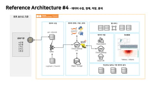 Reference Architecture #4 C ??? ??, ??, ??, ??
??? ?? ??? ?? / ?? / ?? ? ???
??? ?? ????
???? ??? ?? ??? ??
kafka
API ????
LogStash / Fluentd
Cloud Hadoop
ETL
Object Storage
Tableau / kibana
?? ??? ??
????
A??
B??
C??
D??
E??
??
API
ElasticSearch
Cloud Hadoop
Cloud DB
 