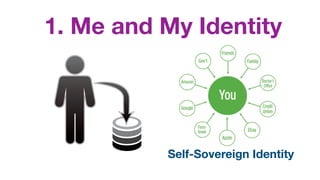 The Domains of Identity & Self-Sovereign Identity MyData 2018