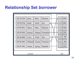 Relationship Set borrower

10

 