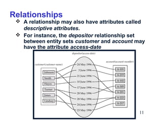 Relationships

 A relationship may also have attributes called
descriptive attributes.
 For instance, the depositor relationship set
between entity sets customer and account may
have the attribute access-date

11

 