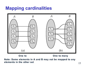 Mapping cardinalities

One to
One to many
one
Note: Some elements in A and B may not be mapped to any
elements in the other set

15

 