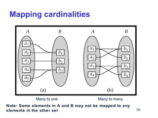 Mapping cardinalities

Many to one

Many to many

Note: Some elements in A and B may not be mapped to any
elements in the other set

16

 