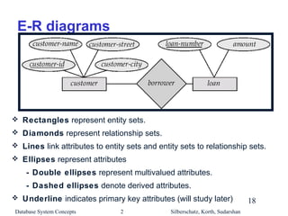 E-R diagrams

 Rectangles represent entity sets.
 Diamonds represent relationship sets.
 Lines link attributes to entity sets and entity sets to relationship sets.
 Ellipses represent attributes

- Double ellipses represent multivalued attributes.
- Dashed ellipses denote derived attributes.
 Underline indicates primary key attributes (will study later)
Database System Concepts

2

Silberschatz, Korth, Sudarshan

18

 