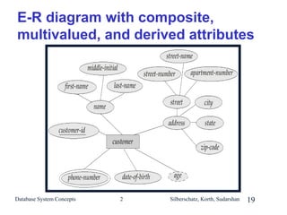 E-R diagram with composite,
multivalued, and derived attributes

Database System Concepts

2

Silberschatz, Korth, Sudarshan

19

 