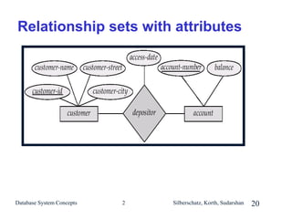 Relationship sets with attributes

Database System Concepts

2

Silberschatz, Korth, Sudarshan

20

 