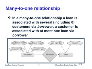 Many-to-one relationship
 In a many-to-one relationship a loan is
associated with several (including 0)
customers via borrower, a customer is
associated with at most one loan via
borrower

Database System Concepts

2

Silberschatz, Korth, Sudarshan

23

 