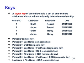 Keys
 A super key of an entity set is a set of one or more
attributes whose values uniquely determine each entity.
PersonID

FirstName

DOB

1

Smith

Robert

01/01/1970

2

Jones

Robert

01/01/1970

4

Smith

Henry

01/01/1970

5









LastName

Jones

Henry

01/01/1970

PersonID (simple key)
PersonID + LastName (composite key)
PersonID + DOB (composite key)
PersonID + LastName + FirstName (composite key)
PersonID + LastName + DOB (composite key)
PersonID + FirstName + DOB (composite key)
PersonID + LastName + FirstName + DOB (composite key)
26
LastName + FirstName + DOB (composite key)

 