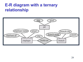 E-R diagram with a ternary
relationship

29

 