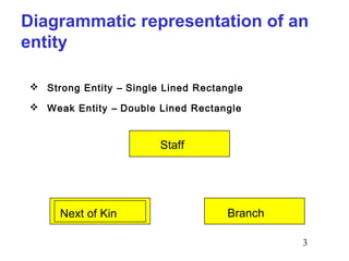 Diagrammatic representation of an
entity
 Strong Entity – Single Lined Rectangle
 Weak Entity – Double Lined Rectangle

Staff

Next of Kin

Branch
3

 