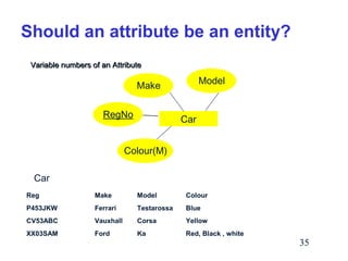 Should an attribute be an entity?
Variable numbers of an Attribute

Model

Make
RegNo

Car

Colour(M)
Car
Reg

Make

Model

Colour

P453JKW

Ferrari

Testarossa

Blue

CV53ABC

Vauxhall

Corsa

Yellow

XX03SAM

Ford

Ka

Red, Black , white

35

 