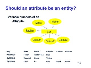 Should an attribute be an entity?
Variable numbers of an
Attribute
Make
RegNo

Model

Car

Colour1

Colour2

Reg

Make

Model

Colour1

P453JKW

Ferrari

Testarossa

Blue

CV53ABC

Vauxhall

Corsa

Yellow

XX03SAM

Ford

Ka

Red

Colour3

Colour2

Colour3

Black

white

36

 
