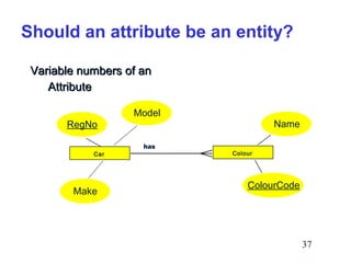 Should an attribute be an entity?
Variable numbers of an
Attribute
RegNo
Car

Make

Model
has

Name
Colour

ColourCode

37

 