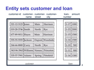 Entity sets customer and loan
customer-id customer- customer- customername street
city

loan- amount
number

4

 