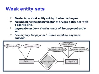 Weak entity sets
 We depict a weak entity set by double rectangles.
 We underline the discriminator of a weak entity set with
a dashed line.
 payment-number – discriminator of the payment entity
set
 Primary key for payment – (loan-number, paymentnumber)

44

 