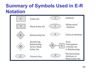 Summary of Symbols Used in E-R
Notation

56

 