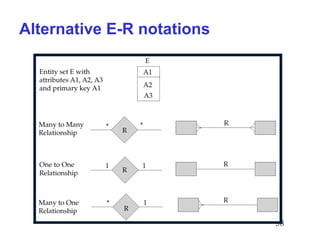 Alternative E-R notations

58

 