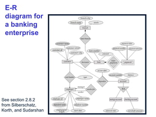 E-R
diagram for
a banking
enterprise

See section 2.8.2
from Silberschatz,
Korth, and Sudarshan

60

 