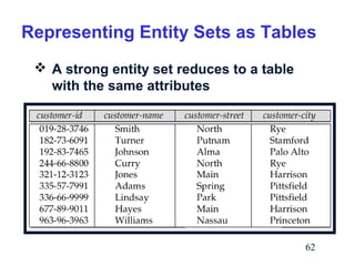 Representing Entity Sets as Tables
 A strong entity set reduces to a table
with the same attributes

62

 