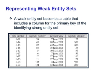 Representing Weak Entity Sets
 A weak entity set becomes a table that

includes a column for the primary key of the
identifying strong entity set

63

 