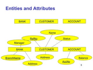 Entities and Attributes
BANK

CUSTOMER

ACCOUNT

Name
RefNo

Status

Manager
BANK

CUSTOMER

ACCOUNT

Address

BranchName
Address

Balance
AccNo
8

 