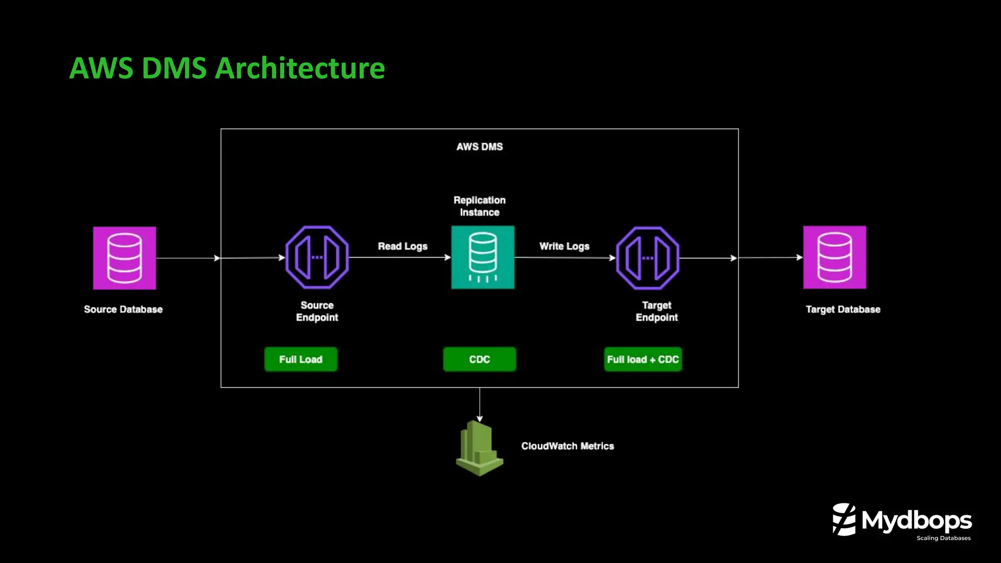 AWS DMS Architecture
 