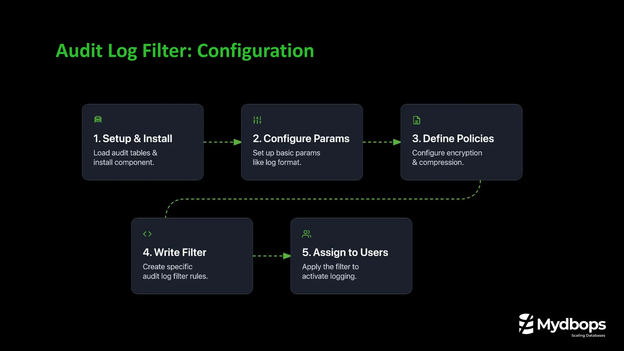Audit Log Filter: Configuration
 