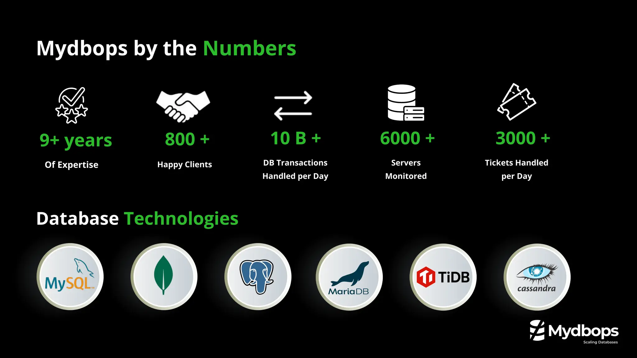 Database Technologies
Mydbops by the Numbers
9+ years
Of Expertise
10 B + 6000 +
Servers
Monitored
DB Transactions
Handled per Day
800 +
Happy Clients
3000 +
Tickets Handled
per Day
 