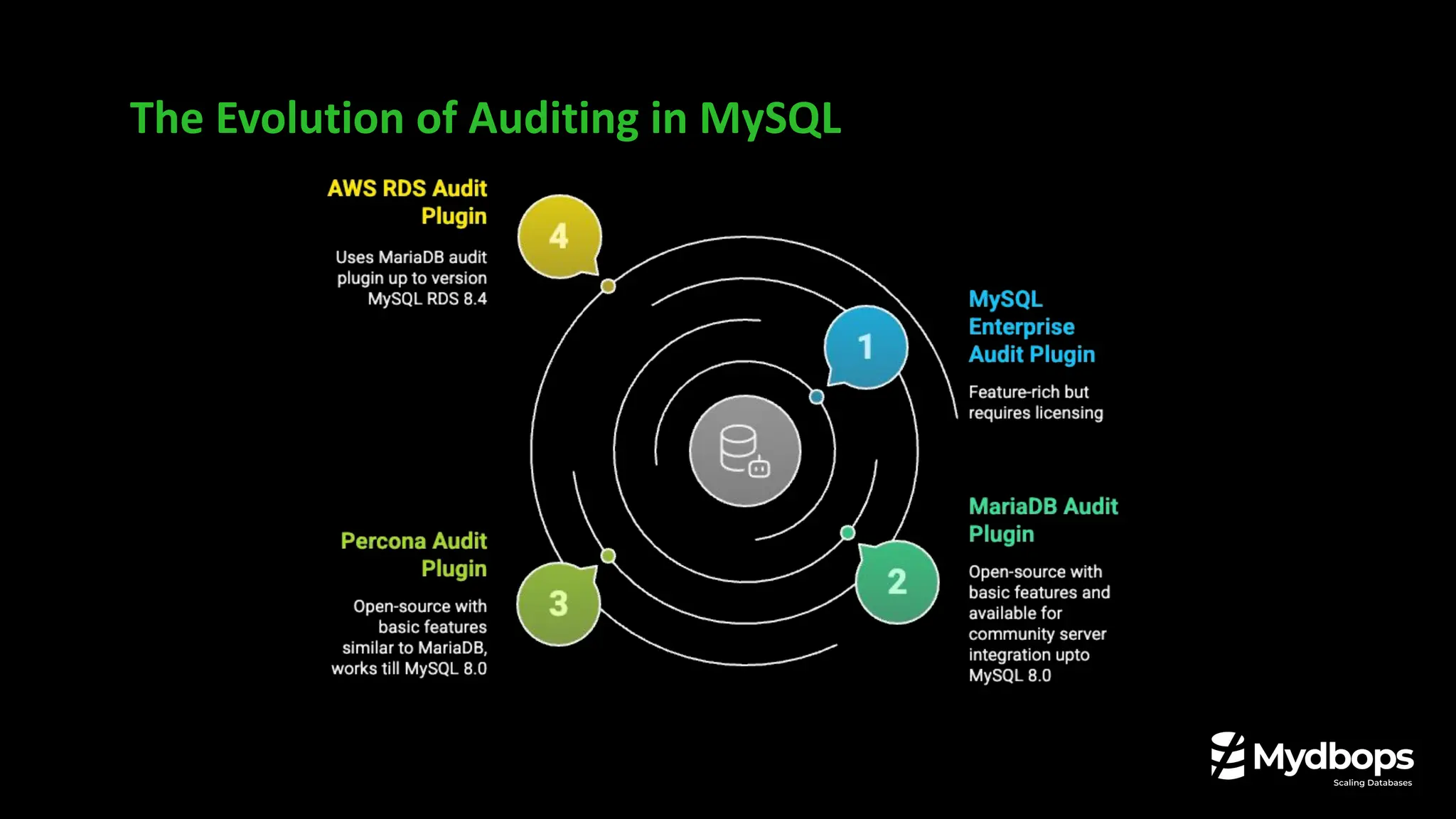 The Evolution of Auditing in MySQL
 