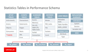 Copyright © 2019, Oracle and/or its affiliates. All rights reserved. |
Statistics Tables in Performance Schema
12
SETUP
TABLES
Instruments
Actors
Objects
Consumers
*TIMERS
EVENTS
TABLES
Transactions
Statements
Stages
Waits
Idle
Error
REPLICATION
SUMMARY
VARIABLES
System
Session
Variable info
LOCK TABLES
Metadata
locks
Table Handles
DATA_LOCKS
SUMMARY
TABLES
Events
Memory
File I/O,
Table I/O,
Table locks
Socket
Connection
…
CONNECTION
Attribute
Type
INSTANCE
TABLES
Mutex
RW_locks
File
Sockets
Cond
MISC
By_global By_thread By_user/host By_account By_digest
 