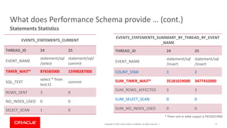 Copyright © 2019, Oracle and/or its affiliates. All rights reserved. |
What does Performance Schema provide … (cont.)
Statements Statistics
* Timer unit in table output is PICOSECOND.
EVENTS_STATEMENTS_CURRENT
THREAD_ID 24 25
EVENT_NAME
statement/sql
/select
statement/sql/
commit
TIMER_WAIT* 876585000 15998287000
SQL_TEXT
select * from
test.t1
commit
ROWS_SENT 3 0
NO_INDEX_USED 0 0
SELECT_SCAN 1 0
15
EVENTS_STATEMENTS_SUMMARY_BY_THREAD_BY_EVENT
_NAME
THREAD_ID 24 25
EVENT_NAME
statement/sql
/insert
statement/sql
/insert
COUNT_STAR 3 2
SUM_TIMER_WAIT* 35181659000 3477432000
SUM_ROWS_AFFECTED 3 2
SUM_SELECT_SCAN 0 0
SUM_NO_INDEX_USED 0 0
 