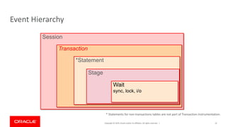 Copyright © 2019, Oracle and/or its affiliates. All rights reserved. |
Event Hierarchy
Session
Transaction
*Statement
Stage
Wait
sync, lock, i/o
* Statements for non-transactions tables are not part of Transaction instrumentation.
22
 