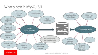 Copyright © 2019, Oracle and/or its affiliates. All rights reserved. | 27
What’s new in MySQL 5.7
2727
EnhancementsNew
Instruments
transactionsMemory
usage
Stored
programs
Prepared
statements
Metadata
locks
Connection
type InnoDB
Stages
User
variables
Replication
summary
tables
History per
session
Scalable
memory
allocation
Configurable
digest size
Reduced
memory
foot print
MySQL 5.7
Global/Session
variables/status …
 