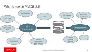 Copyright © 2019, Oracle and/or its affiliates. All rights reserved. | 28
What’s new in MySQL 8.0
2828
EnhancementsNew
Instruments
Error
Variable info
DATA Locks
DATA Locks
Wait
Histograms
Plugin
component
Table service
Statement
Histograms
Digest
Query
Sample
PFS Indexes
MySQL 8.0
…
 