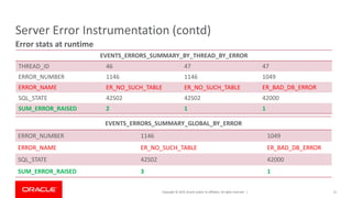 Copyright © 2019, Oracle and/or its affiliates. All rights reserved. |
Server Error Instrumentation (contd)
Error stats at runtime
EVENTS_ERRORS_SUMMARY_BY_THREAD_BY_ERROR
THREAD_ID 46 47 47
ERROR_NUMBER 1146 1146 1049
ERROR_NAME ER_NO_SUCH_TABLE ER_NO_SUCH_TABLE ER_BAD_DB_ERROR
SQL_STATE 42S02 42S02 42000
SUM_ERROR_RAISED 2 1 1
31
EVENTS_ERRORS_SUMMARY_GLOBAL_BY_ERROR
ERROR_NUMBER 1146 1049
ERROR_NAME ER_NO_SUCH_TABLE ER_BAD_DB_ERROR
SQL_STATE 42S02 42000
SUM_ERROR_RAISED 3 1
 