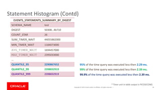 Copyright © 2019, Oracle and/or its affiliates. All rights reserved. |
Statement Histogram (Contd)
44
EVENTS_STATEMENTS_SUMMARY_BY_DIGEST
SCHEMA_NAME test
DIGEST 50308…4b710
COUNT_STAR 26
SUM_TIMER_WAIT 44055882000
MIN_TIMER_WAIT 1184073000
AVG_TIMER_WAIT 1694457000
MAX_TIMER_WAIT 2395033000
…
QUANTILE_95 2290867652
QUANTILE_99 2398832919
QUANTILE_999 2398832919
95% of the time query was executed less then 2.29 ms.
99% of the time query was executed less then 2.39 ms.
99.9% of the time query was executed less then 2.39 ms.
* Timer unit in table output is PICOSECOND.
 