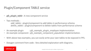 Copyright © 2019, Oracle and/or its affiliates. All rights reserved. |
Plugin/Component TABLE service
• pfs_plugin_table : A new component service
• Two methods :
add_tables : plugin/component to add tables in performance schema
delete_tables : plugin/component to delete tables from performance schema
• An example plugin : pfs_example_plugin_employee implementation.
• An example component : pfs_example_component_population implementation.
• With above two examples, you can easily write your own tables to be exposed in PFS.
• Doxygen comment from code : Very detailed explanation with diagrams.
45
 