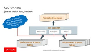 Copyright © 2019, Oracle and/or its affiliates. All rights reserved. |
(earlier known as P_S Helper)
SYS Schema
Procedures Functions Views
 