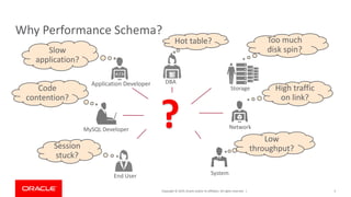 Copyright © 2019, Oracle and/or its affiliates. All rights reserved. |
Why Performance Schema?
?
5
Session
stuck?
Hot table?
Code
contention?
Slow
application?
Too much
disk spin?
Low
throughput?
High traffic
on link?
End User
MySQL Developer
Application Developer DBA
Storage
Network
System
 