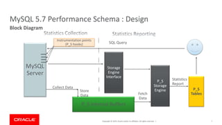 Copyright © 2019, Oracle and/or its affiliates. All rights reserved. |
MySQL 5.7 Performance Schema : Design
Block Diagram
MySQL
Server
Instrumentation points
(P_S hooks)
P_S Internal Buffers
P_S
Storage
Engine
Storage
Engine
Interface
Statistics
Report
Fetch
Data
SQL Query
Collect Data
Store
Data
P_S
Tables
7
 