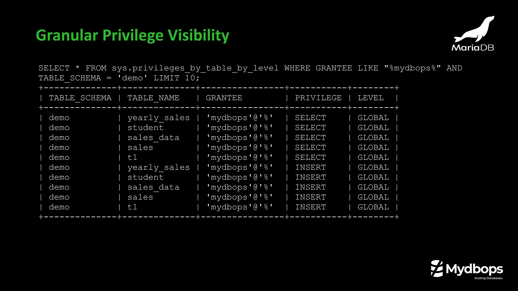 SELECT * FROM sys.privileges_by_table_by_level WHERE GRANTEE LIKE "%mydbops%" AND
TABLE_SCHEMA = 'demo' LIMIT 10;
+--------------+--------------+----------------+-----------+--------+
| TABLE_SCHEMA | TABLE_NAME | GRANTEE | PRIVILEGE | LEVEL |
+--------------+--------------+----------------+-----------+--------+
| demo | yearly_sales | 'mydbops'@'%' | SELECT | GLOBAL |
| demo | student | 'mydbops'@'%' | SELECT | GLOBAL |
| demo | sales_data | 'mydbops'@'%' | SELECT | GLOBAL |
| demo | sales | 'mydbops'@'%' | SELECT | GLOBAL |
| demo | t1 | 'mydbops'@'%' | SELECT | GLOBAL |
| demo | yearly_sales | 'mydbops'@'%' | INSERT | GLOBAL |
| demo | student | 'mydbops'@'%' | INSERT | GLOBAL |
| demo | sales_data | 'mydbops'@'%' | INSERT | GLOBAL |
| demo | sales | 'mydbops'@'%' | INSERT | GLOBAL |
| demo | t1 | 'mydbops'@'%' | INSERT | GLOBAL |
+--------------+--------------+----------------+-----------+--------+
Granular Privilege Visibility
 